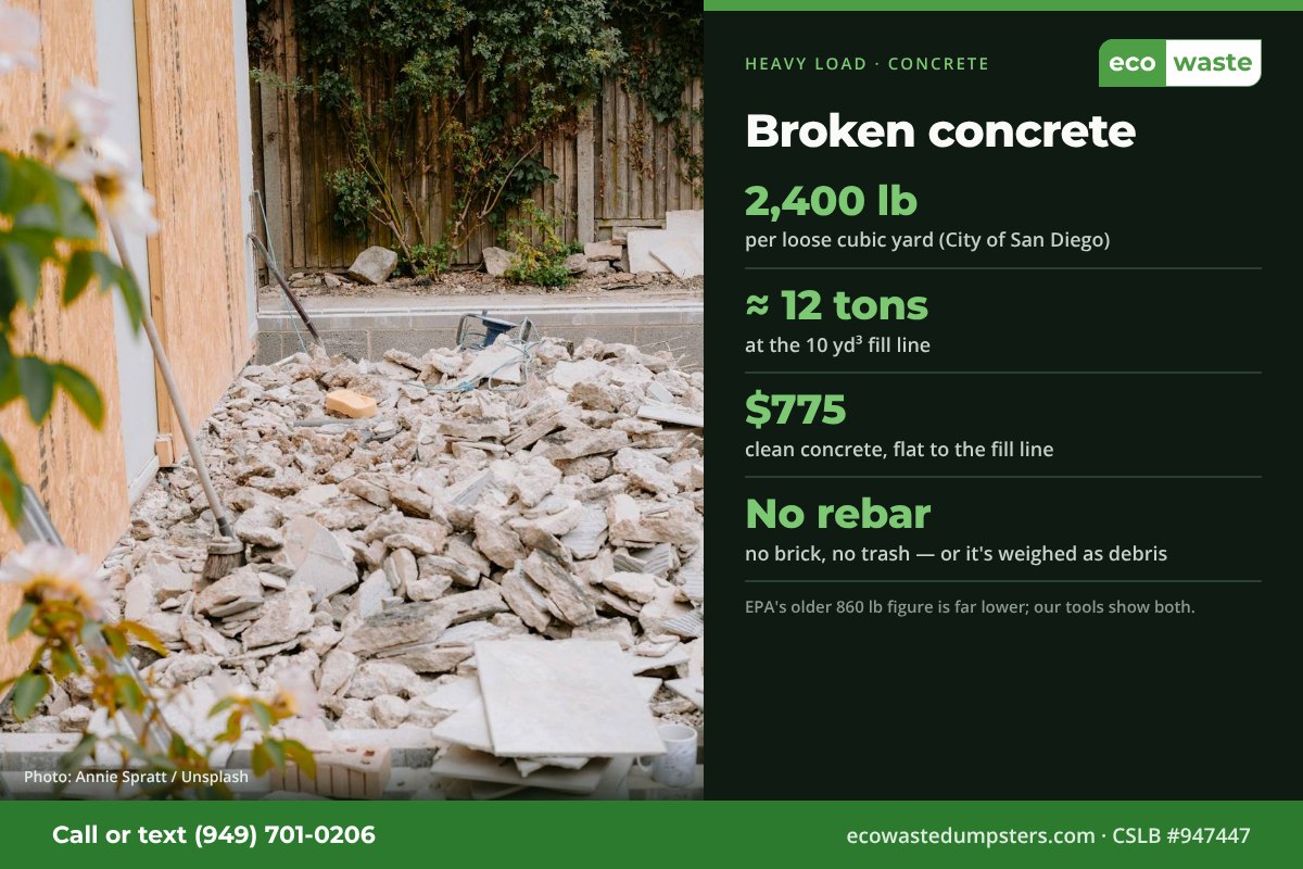 Broken concrete weighs about 2,400 lb per loose cubic yard; a dumpster filled to the 10 cubic yard line holds about 12 tons. Clean concrete is $775 flat with Eco Waste.