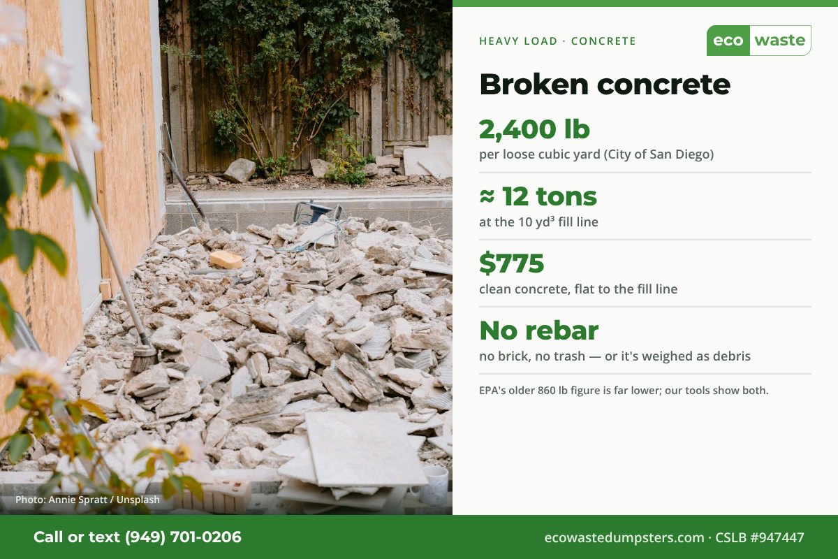 Broken concrete weighs about 2,400 lb per loose cubic yard; a dumpster filled to the 10 cubic yard line holds about 12 tons. Clean concrete is $775 flat with Eco Waste.
