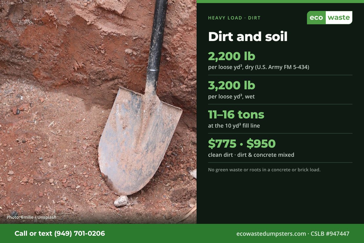 Dirt weighs about 2,200 lb per loose cubic yard dry and 3,200 lb wet, so 10 cubic yards is 11 to 16 tons. Clean dirt is $775; dirt and concrete mixed is $950.