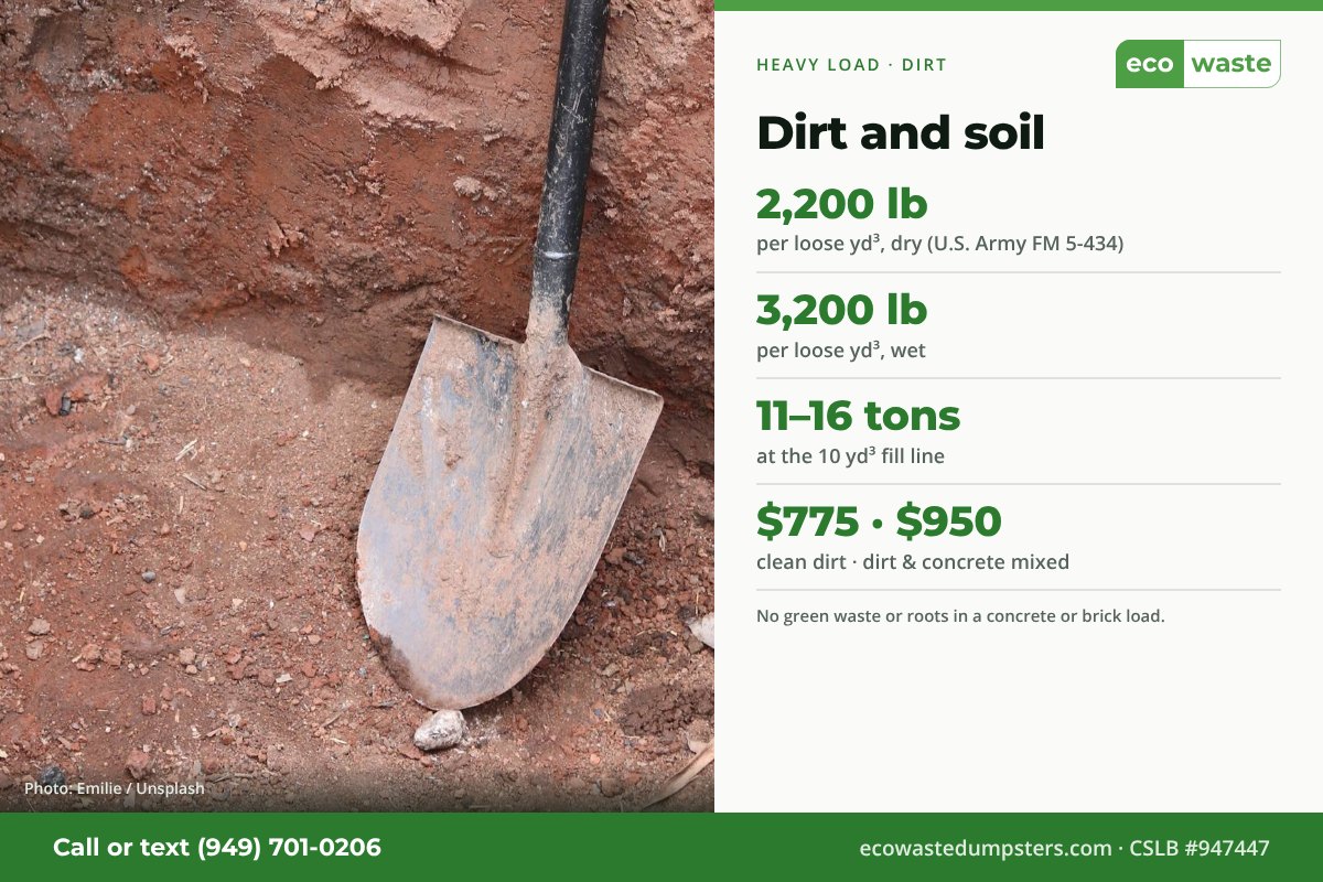 Dirt weighs about 2,200 lb per loose cubic yard dry and 3,200 lb wet, so 10 cubic yards is 11 to 16 tons. Clean dirt is $775; dirt and concrete mixed is $950.