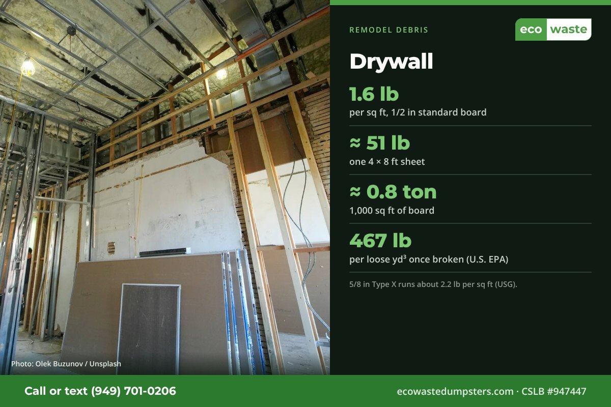 Half-inch drywall weighs about 1.6 lb per square foot, about 51 lb per 4 by 8 sheet; 1,000 square feet is about 0.8 ton. Broken drywall is about 467 lb per loose cubic yard.