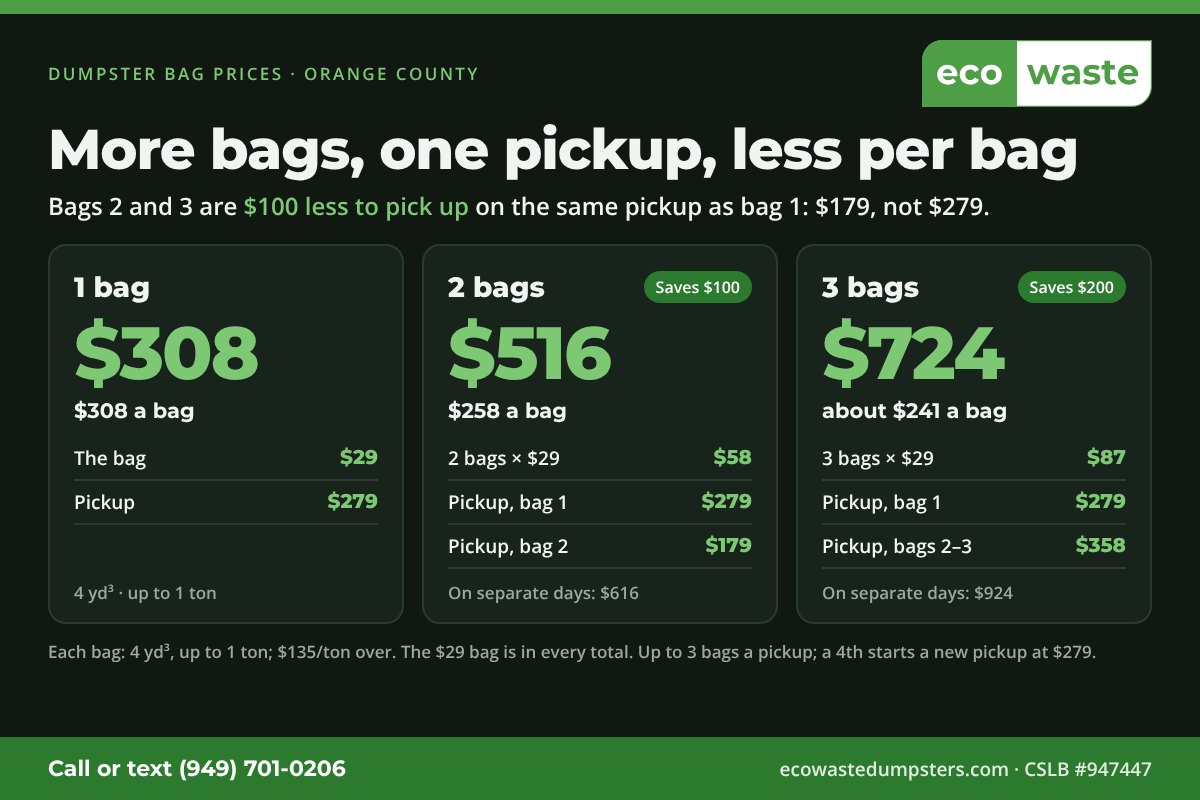 Eco Waste dumpster bag prices, all in, on one pickup: 1 bag $308 ($29 bag + $279 pickup); 2 bags $516, $258 a bag; 3 bags $724, about $241 a bag. Bags 2 and 3 are $100 less to pick up on the same pickup as bag 1 ($179 instead of $279). Up to 3 bags a pickup; a 4th bag starts another pickup at $279. Each bag 4 cubic yards, up to 1 ton. Orange County, CA.