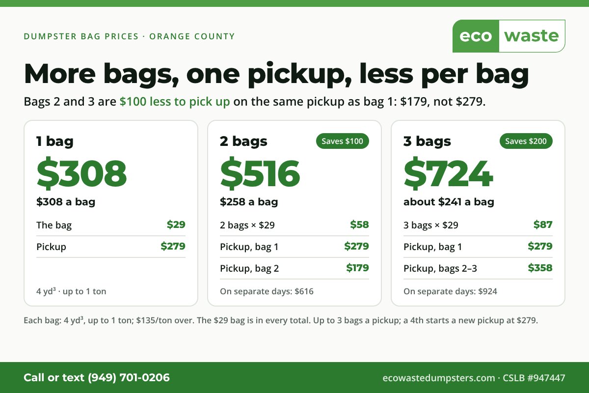 Eco Waste dumpster bag prices, all in, on one pickup: 1 bag $308 ($29 bag + $279 pickup); 2 bags $516, $258 a bag; 3 bags $724, about $241 a bag. Bags 2 and 3 are $100 less to pick up on the same pickup as bag 1 ($179 instead of $279). Up to 3 bags a pickup; a 4th bag starts another pickup at $279. Each bag 4 cubic yards, up to 1 ton. Orange County, CA.