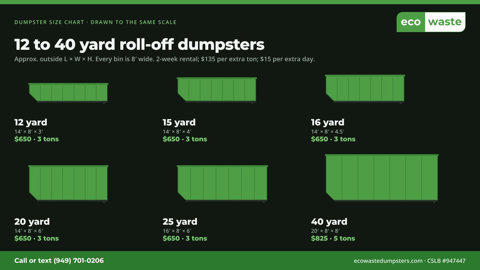 Dumpster size chart drawn to scale: 12 yard 14×8×3 ft, 15 yard 14×8×4 ft, 16 yard 14×8×4.5 ft, 20 yard 14×8×6 ft, 25 yard 16×8×6 ft, 40 yard 20×8×8 ft. $650 (12–25 yard, 3 tons) and $825 (40 yard, 5 tons) for two weeks.