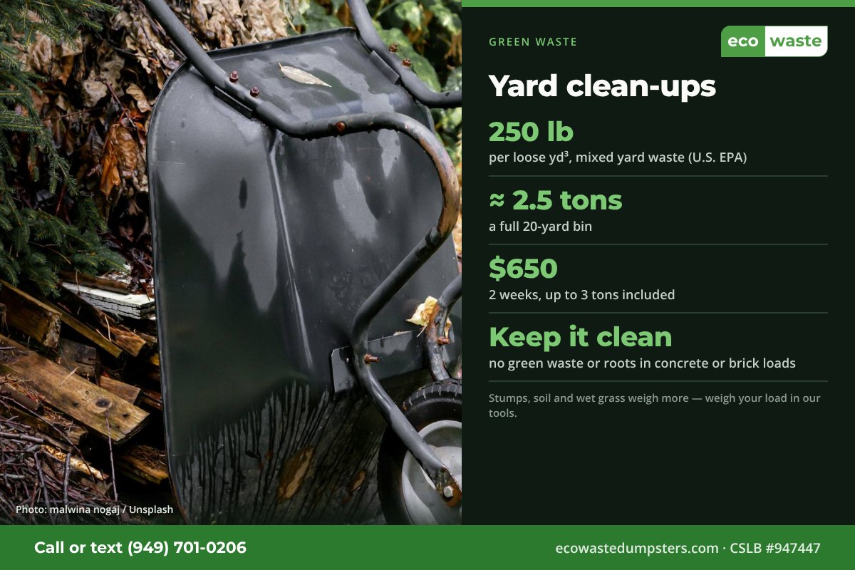 Mixed yard waste weighs about 250 lb per loose cubic yard, so a full 20-yard dumpster is about 2.5 tons, under the 3 tons included in Eco Waste's $650 rate.
