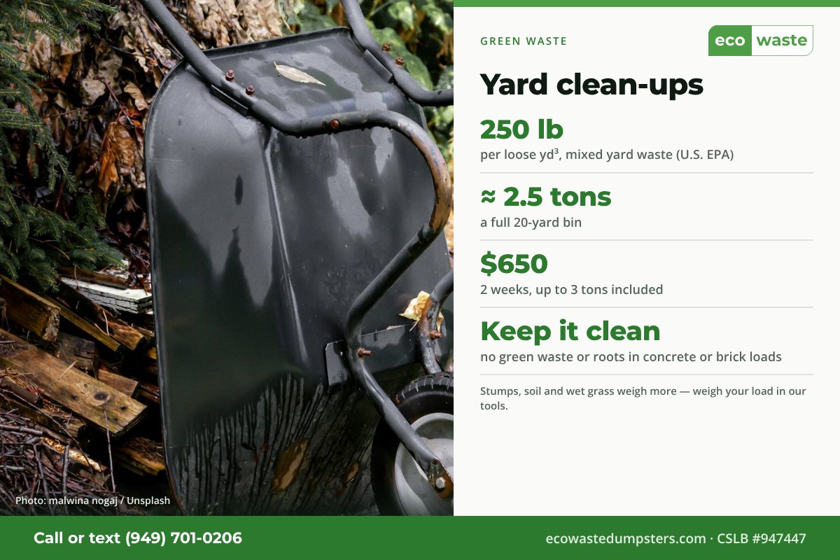 Mixed yard waste weighs about 250 lb per loose cubic yard, so a full 20-yard dumpster is about 2.5 tons, under the 3 tons included in Eco Waste's $650 rate.