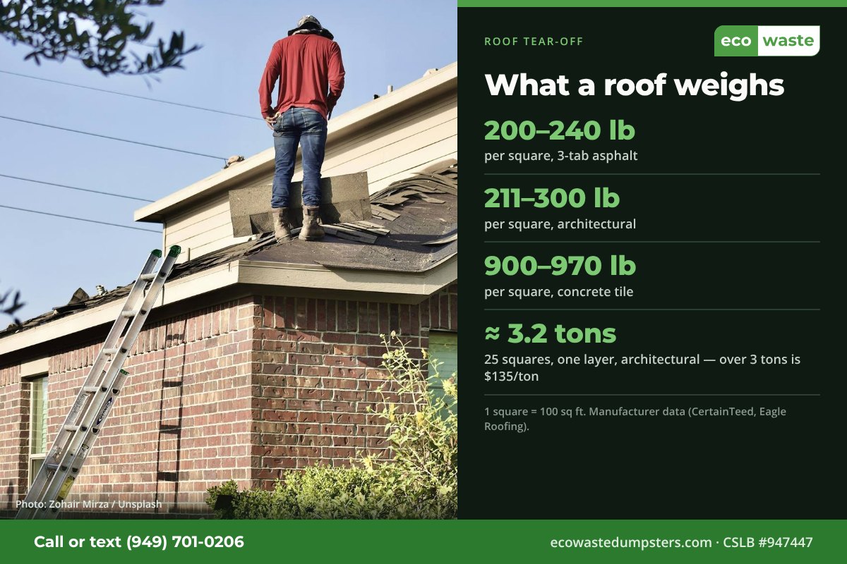 Roof tear-off weights: 3-tab asphalt 200–240 lb per square, architectural 211–300 lb, concrete tile 900–970 lb. A 25-square architectural roof is about 3.2 tons.