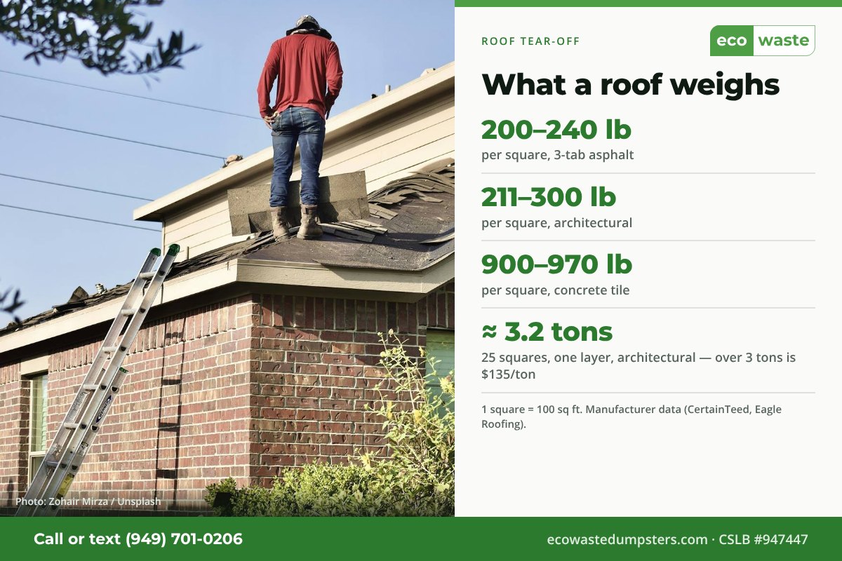 Roof tear-off weights: 3-tab asphalt 200–240 lb per square, architectural 211–300 lb, concrete tile 900–970 lb. A 25-square architectural roof is about 3.2 tons.